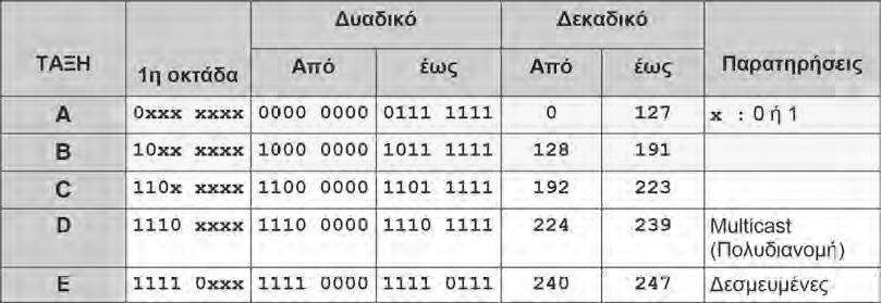 Εκτός από τις βασικές κλάσεις A-B-C οι οποίες χρησιμοποιούνται για την απόδοση διευθύνσεων σε υπολογιστές δικτύων για κανονική χρήση, υπάρχουν ακόμη δύο η κλάση D και η κλάση Ε, που χρησιμοποιούνται