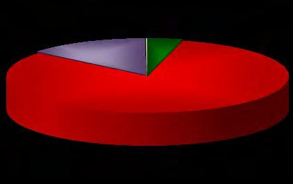 Θεωρείτε ότι η κατάσταση της επιχείρησής σας κατά το τελευταίο εξάμηνο (2o του 2012): Παρέμεινε αμετάβλητη 13,9% ΔΑ