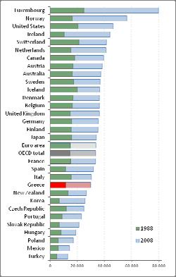 Ενδείξεις της πορείας της οικονομικής μεγέθυνσης $, US GDP per capita using current PPPs Luxembourg, which had the highest GDP per head in the OECD in 1988 at $24,971 per head, was still in the top
