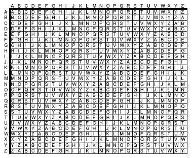 16oς Αιώνας Vigenère Cipher tabula recta, Johannes Trithemius Η ιστορία είναι άδικη απέναντι στον L. B.