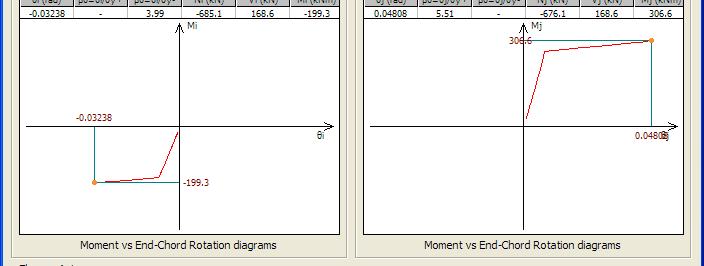 Αποτελέσματα εφαρμογής (μη-γραμμική στατική ανάλυση) Διαγράμματα Μ-θ
