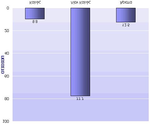 âáèìïý ðôõ ßïõ ÖõóéêÞò åßíáé 7,5 êáé ç êáôáíïìþ ôïõ ðáñïõóéüæåôáé óôï Ó Þìá 2. Â.