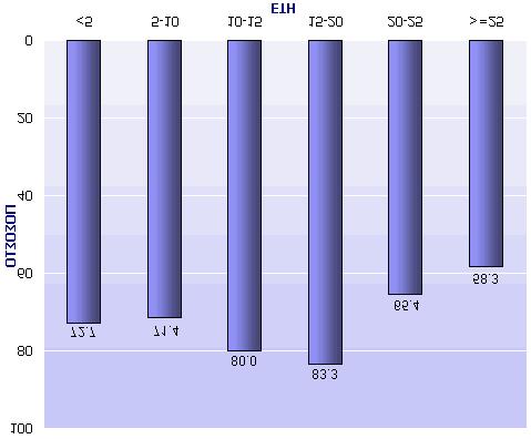 Aðü ôï ó Þìá öáßíåôáé üôé ìåãüëá ðïóïóôü ôùí åñùôçèýíôùí ðïõ áðýêôçóáí ôï äßðëùìá ôïõëü éóôïí ðñéí 15 Ýôç äåí áðüíôçóáí óôçí ðñïçãïýìåíç åñþôçóç.