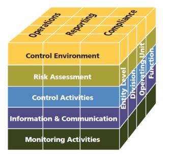 Σχήμα 4 : Σχέση αντικειμενικών στόχων και συνιστωσών, Πηγή C.O.S.O Internal control framework 2013 6.
