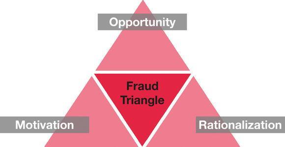 7.1 Το τρίγωνο της απάτης (the fraud triangle) Ο εγκληματολόγος Donald R.