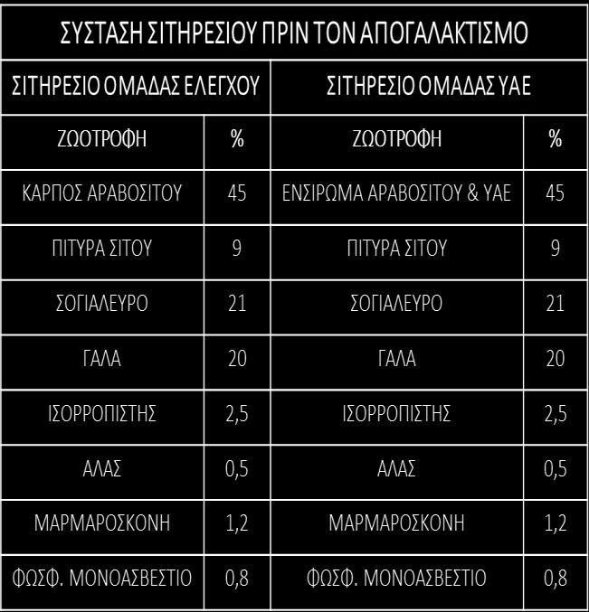 των σακουλιών και η δημιουργία αερόβιων συνθηκών που δεν ευνοούν την γαλακτική ζύμωση, κάθε δύο με τρείς ημέρες το υλικό υφίστατο εκ νέου συσκευασία σε πλαστικές νέες πλαστικές σακούλες κατά τον ίδιο