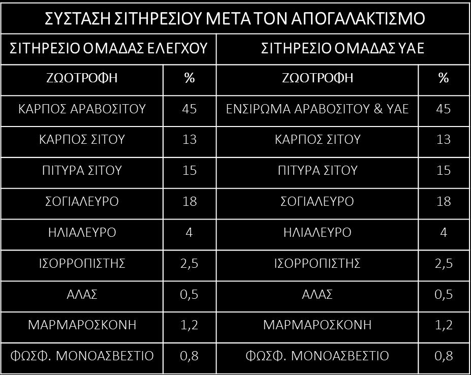 Τα αποτελέσματα των μετρήσεων του ph παρουσιάζονται στον κάτωθι πίνακα: Silage Sample Code A (Control Group) B (Polyph.