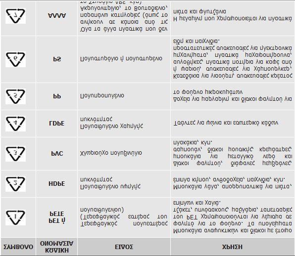 Κατηγορίες πλαστικών Kαταναλώνουμε ετησίως 400.000.