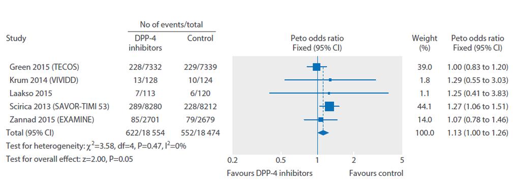 Risk of hospital admission for heart failure in patients with type 2 diabetes who received DPP-4