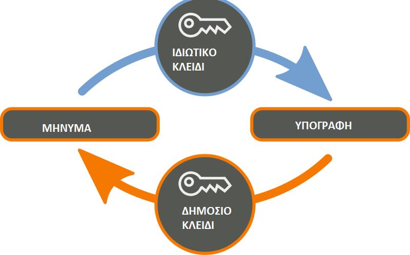 ιαδικασίες που περιλαµβάνει η ψηφιακή υπογραφή Η χρήση της ηλεκτρονικής υπογραφής