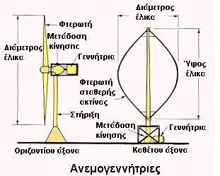 5.2 Κατηγορίες ανεμογεννητριών Τα σύγχρονα συστήματα αξιοποίησης της αιολικής ενέργειας αφορούν, σχεδόν αποκλειστικά, μηχανές που μετατρέπουν την ενέργεια του ανέμου σε ηλεκτρική και ονομάζονται
