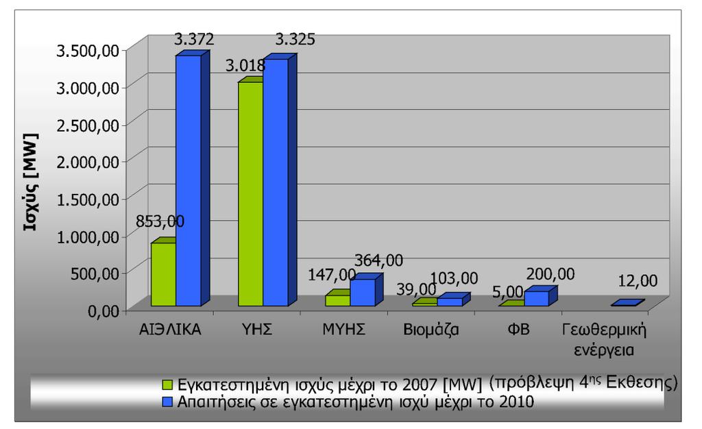 ΑΠΕ, την ταχεία υιοθέτηση τεχνολογικών εφαρμογών που συνεισφέρουν στην εξοικονόμηση ενέργειας αλλά και στη διαχείριση της ζήτησής της, καθώς και την επίτευξη δραστικής μείωσης των εκπομπών αέριων