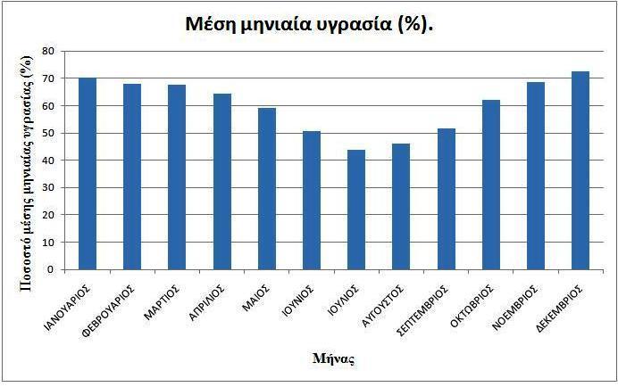 Εικόνα 1.5. Ποσοστό της μέσης μηνιαίας υγρασίας σύμφωνα με τις καταγεγραμμένες τιμές της Ε.Μ.Υ (ΜΣ Σάμου, 1955-1997). Πηγή : Ιδία επεξεργασία. Πίνακας 1.4.