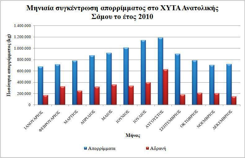 θερινή περίοδο και ακολούθως πτωτική τάση ελαφρώς μεγαλύτερης έντασης.