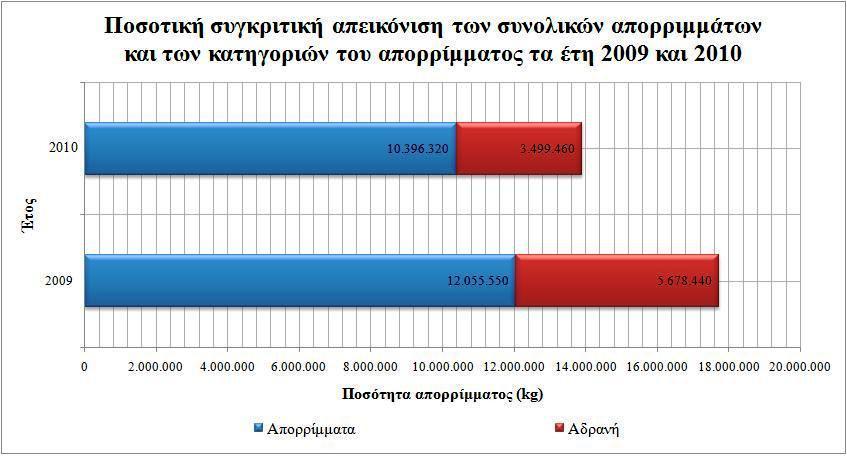 Εικόνα 2.5. Ποσοτική συγκριτική απεικόνιση των συνολικών απορριμμάτων και των κατηγοριών του τα έτη 2009 και 2010. Πηγή : Ιδία επεξεργασία. Ποσοτικά στοιχεία στραγγισμάτων Χ.Υ.Τ.