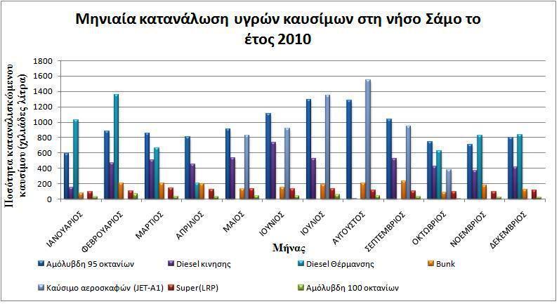 αυξημένης συγκέντρωσης πληθυσμού είτε λόγω της δραστηριότητας των πυροσβεστικών αεροσκαφών καταγράφεται η υψηλότερη κατανάλωση ενέργειας. Εικόνα 3.1. Μηνιαία κατανάλωση υγρών καυσίμων το 2010.