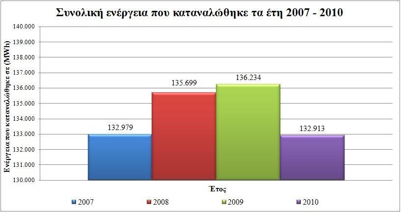 Εικόνα 3.6. Συνολική ενέργεια που καταναλώθηκε στο νησί της Σάμου την περίοδο 2007-2010. Πηγή : Ιδία επεξεργασία.