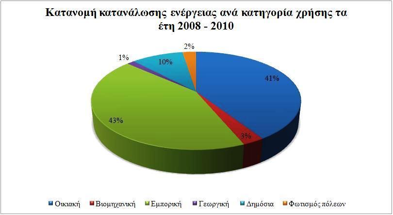 Εικόνα 3.8. Ποσοστιαία κατανομή ηλεκτρικής ενέργειας στη νήσο Σάμο τα έτη 2008-2010. Πηγή : Ιδία επεξεργασία.