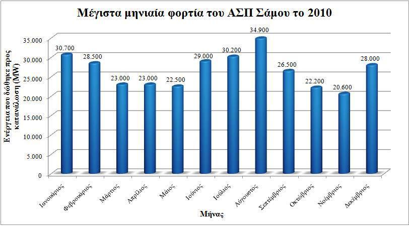 ενεργειακού συστήματος κατά το έτος 2010. Πηγή : [18].