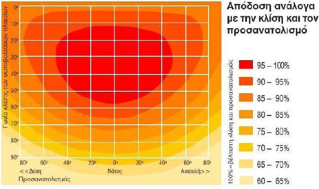 Εικόνα 4.8. Παρουσίαση της απόδοσης των φωτοβολταϊκών συναρτήσει της κλίσης και του προσανατολισμού. Πηγή : [28].