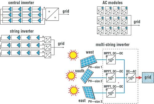 Αντιστροφείς χωρίς μετασχηματιστή (Transformerless inverters) Επιπλέον, διαχωρισμός των αντιστροφέων γίνεται σύμφωνα με την τεχνολογία διασύνδεσης των φωτοβολταϊκών πάνελ στις ακόλουθες κατηγορίες :