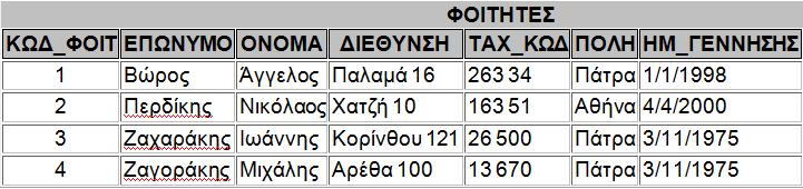 update καθηγητής set Όνομα= Γιώργος, Επώνυμο = Ανδρέου where Επώνυμο = Παπαδόπουλος 6.