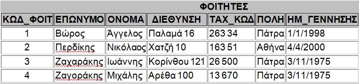 update καθηγητής set Όνομα= Γιώργος, Επώνυμο = Ανδρέου where Επώνυμο = Παπαδόπουλος 6.