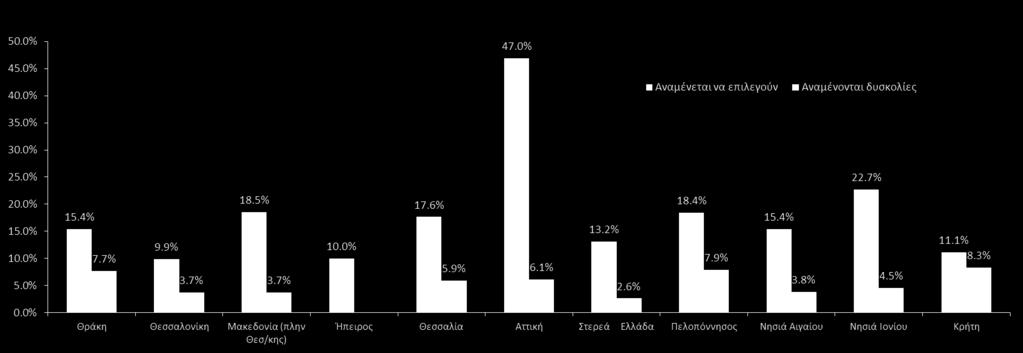 δραστηριοποιούνται στα νησιά του Ιονίου, στην περιοχή της Μακεδονίας και στην Πελοπόννησο οι οποίες παρουσιάζουν τα ποσοστά κοντά στο 18-22% για ενέργειες πρόσληψης.