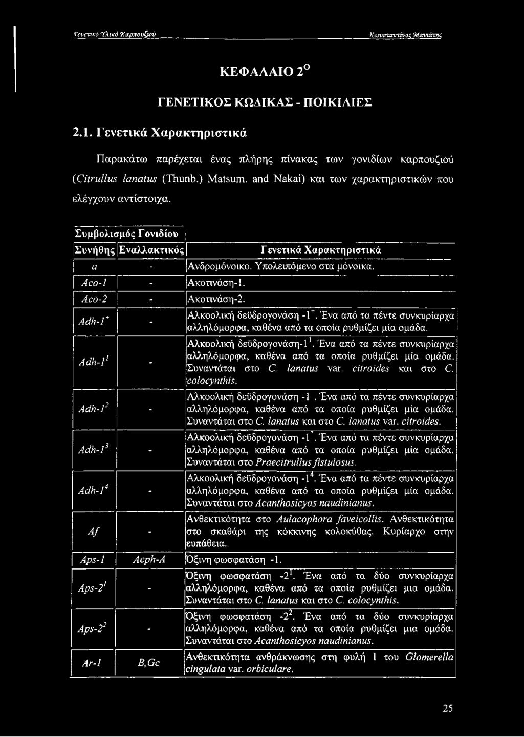 Συμβολισμός Γονιδίου Συνήθης Εναλλακτικός Γενετικά Χαρακτηριστικά a. Ανδρομόνοικο. Υπολειπόμενο στα μόνοικα. Aco-1 - Ακοτινάση-1. Aco-2 - Ακοτινάση-2. Adh-1 + - Αλκοολική δεϋδρογονάση -1+.