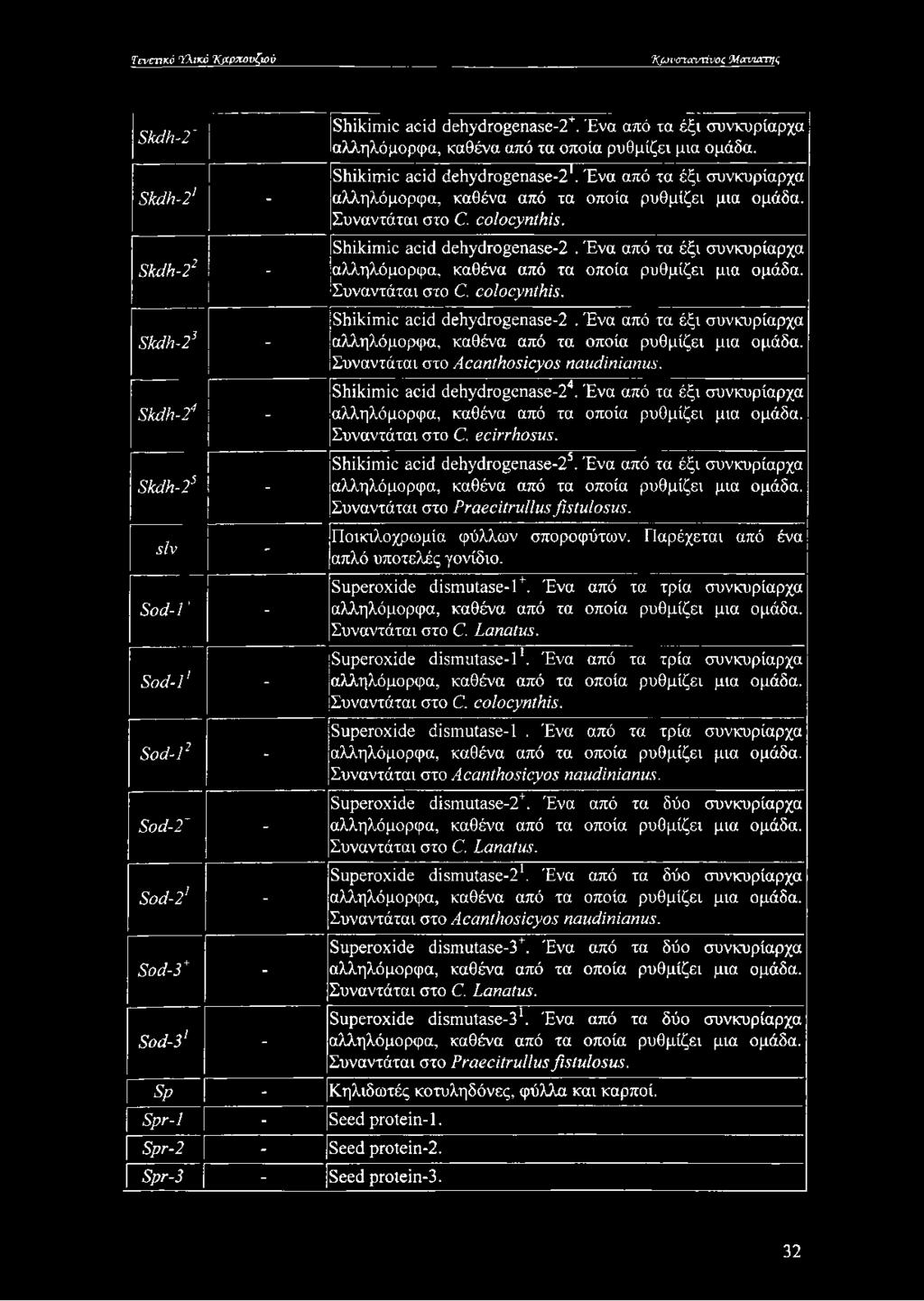 Ένα από τα έξι συνκυρίαρχα αλληλόμορφα, καθένα από τα οποία ρυθμίζει μια ομάδα. Συναντάται στο C. colocynthis. Skdh-23 - Shikimic acid dehydrogenase-2.