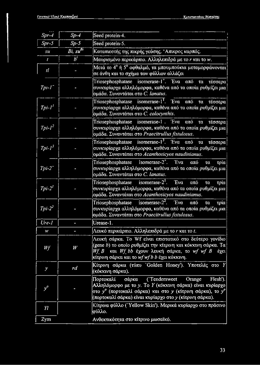 Ένα από τα τέσσερα Tpi-r - συνκυρίαρχα αλληλόμορφα, καθένα από τα οποία ρυθμίζει μια ομάδα. Συναντάται στο C. lanatus. Tpi-l1 - Triosephosphatase isomerase-11.