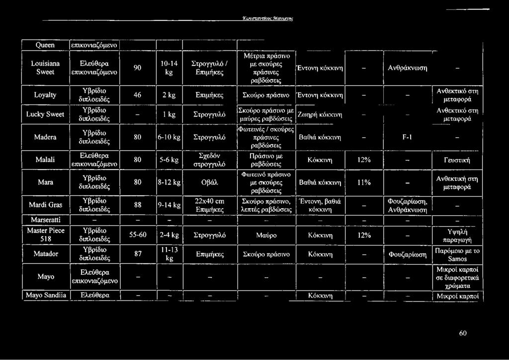 kg Σχεδόν Πράσινο με στρογγυλό Κόκκινη 12% - Γ ευστική 80 8-12 kg Οβάλ με σκούρες Βαθιά κόκκινη 11% - Ανθεκτική στη μεταφορά 88 9-14 kg 22x40 cm Σκούρο πράσινο, Έντονη, βαθιά Επιμήκες λεπτές κόκκινη