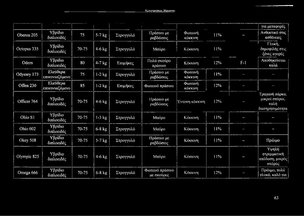 Μαύρο Κόκκινη 11% 80 4-7 kg Επιμήκες 75 1-2 kg Στρογγυλό Πολύ σκούρο πράσινο Πράσινο με 85 1-2 kg Επιμήκες 70-75 4-6 kg Στρογγυλό Πράσινο με Κόκκινη 12% F-1 Φωτεινή κόκκινη Φωτεινή κόκκινη Έντονη