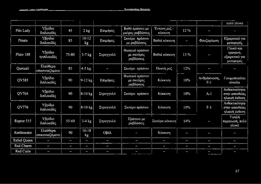 πολύ γλυκό 12% - - Βαθιά κόκκινη - Φουζαρίωση Βαθιά κόκκινη 13% - Εξαιρετικό για μεταφορές Γλυκό και τραγανό, εξαιρετικό για μεταφορές 85 4-5 kg.