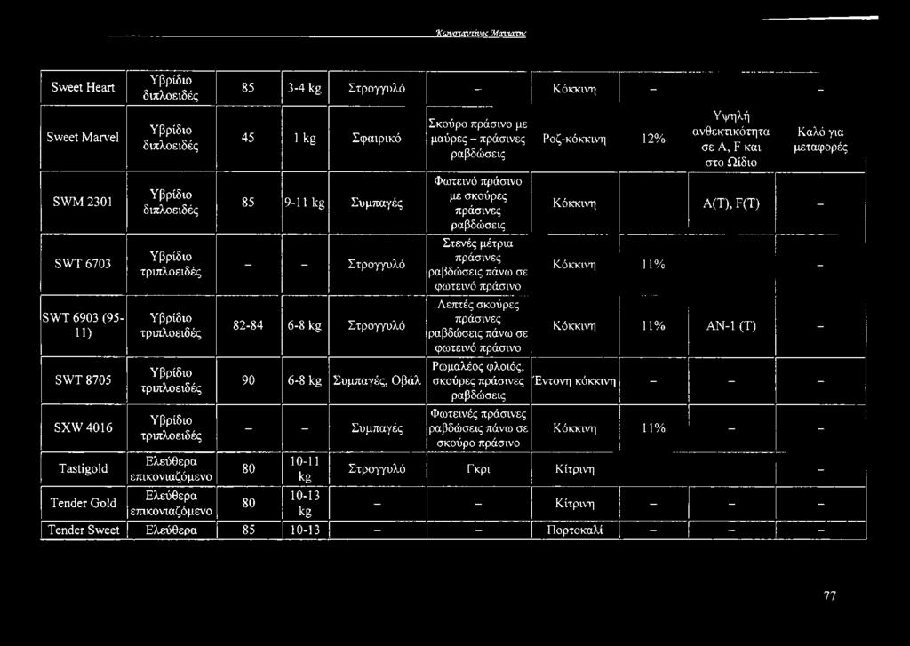 Στρογγυλό Κόκκινη πάνω σε 11% - φωτεινό πράσινο Λεπτές σκούρες 82-84 6-8 kg Στρογγυλό Κόκκινη πάνω σε 11% ΑΝ-1 (Τ) - φωτεινό πράσινο Ρωμαλέος φλοιός, 90 6-8 kg Συμπαγές, Οβάλ σκούρες