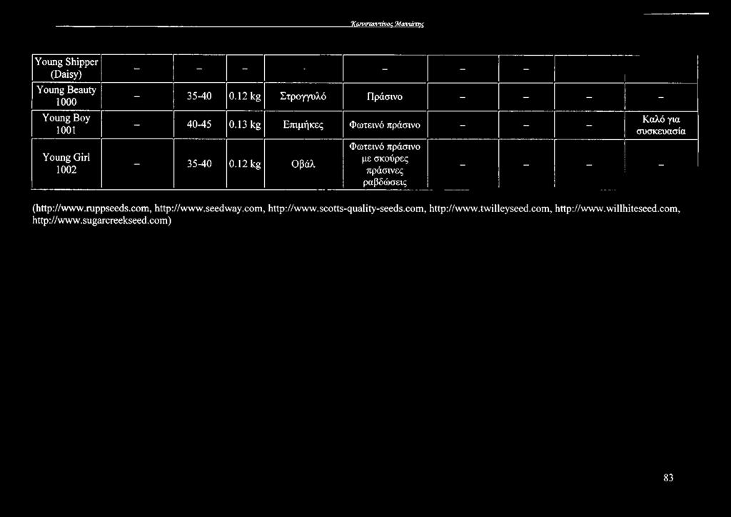 12 kg Οβάλ με σκούρες - - - - Καλό για συσκευασία (http://www.ruppseeds.com, http://www.seedway.