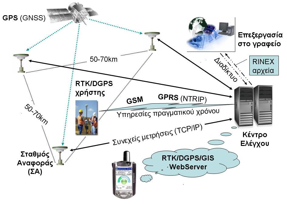 HEPOS - Hellenic Positioning Service Τηλεπικοινωνιακή / ικτυακή υποδομή 1.Τα δεδομένα (μετρήσεις) των ΣΑ μεταβιβάζονται στο ΚΕ 2.