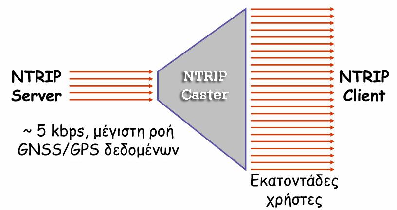 NTrip - Networked Πλεονεκτήματα του NTrip?