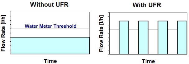 UFR Unmeasured Flow Reducers Πηγή: Yaniv, 2009 Η συσκευή λειτουργεί ως εξής: κλείνει όταν οι πιέσεις είναι ίσες και ανοίγει όταν η κατάντη πίεση είναι 0,4 bar.