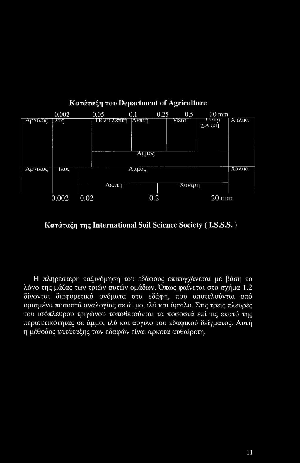 Κατάταξη του Department of Agriculture 0,002 0,05 0,1 0,25 0,5 20 mm I λ nr I I n /11 ) Firm a Firm IVI prm ΓΓ7ΓΓΓΪ Αργιλος Ιλϋς Ιίολυ λεπτή /Υεπτη Μέση 1 ΙλΑι) χοντρή Λαλικι Αμμος Αργιλος Ιλύς Αμμος