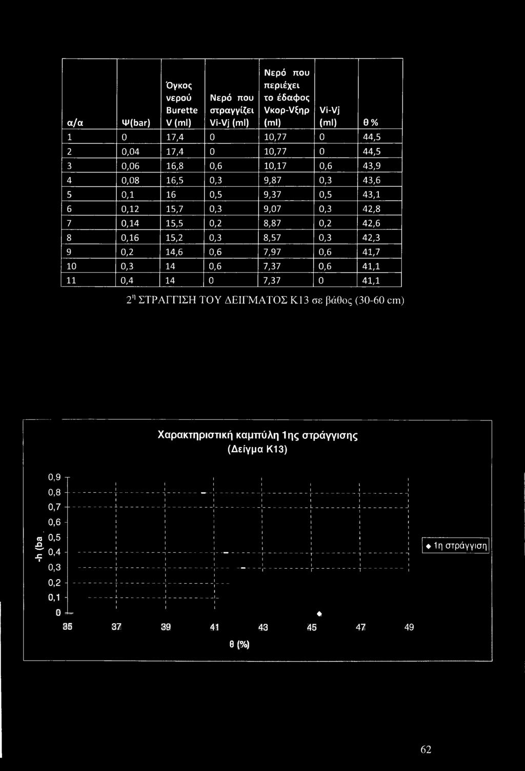 9 0,2 14,6 0,6 7,97 0,6 41,7 10 0,3 14 0,6 7,37 0,6 41,1 11 0,4 14 0 7,37 0 41,1 211 ΣΤΡΑΓΓΙΣΗ ΤΟΥ ΔΕΙΓΜΑΤΟΣ ΚΙ3 σε βάθος (30-60 cm) Χαρακτηριστική καμπύλη 1ης στράγγισης