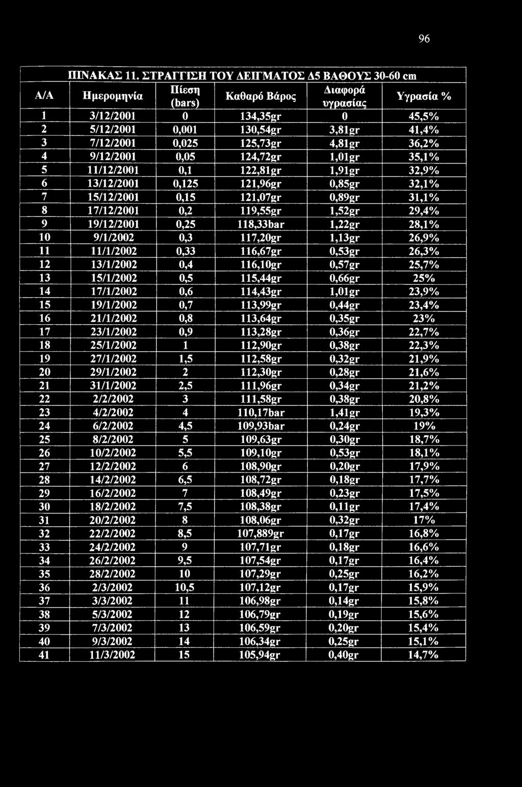 0,025 125,73gr 4,81gr 36,2% 4 9/12/2001 0,05 124,72gr l,01gr 35,1% 5 11/12/2001 0,1 122,81gr l,91gr 32,9% 6 13/12/2001 0,125 121,96gr 0,85gr 32,1% 7 15/12/2001 0,15 121,07gr 0,89gr 31,1% 8 17/12/2001