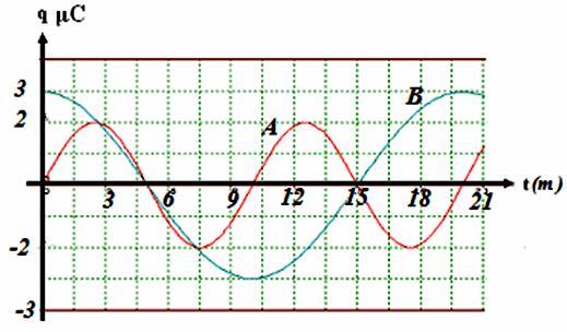 3π Τη χρονική στιγμή t 1 =.10-3 s ο πυκνωτής είναι πλήρως φορτισμένος. Να βρείτε: 4 α. Τη χρονική στιγμή t κατά την οποία ο πυκνωτής φορτίζεται πλήρως για πρώτη φορά μετά τη χρονική στιγμή t 1. β. Τη μέγιστη ένταση I του ρεύματος στο κύκλωμα.