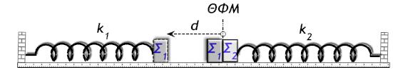 8. Τα ιδανικά ελατήρια του σχήματος έχουν σταθερές k 1 =300 N/m και k =600 N/m και τα σώματα Σ 1 και Σ, αμελητέων διαστάσεων, που είναι δεμένα στα άκρα των ελατηρίων, έχουν μάζες m 1 =3 kg και m =1