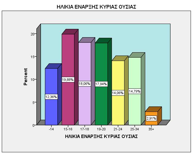 ΗΛΙΚΙΑ ΕΝΑΡΞΗΣ ΚΥΡΙΑΣ ΟΥΣΙΑΣ Minimum Maximum Mean ΗΛΙΚΙΑ ΕΝΑΡΞΗΣ ΧΡΗΣΗΣ ΚΥΡΙΑΣ ΟΥΣΙΑΣ 8 46 19,85 ΗΛΙΚΙΑ ΕΝΑΡΞΗΣ