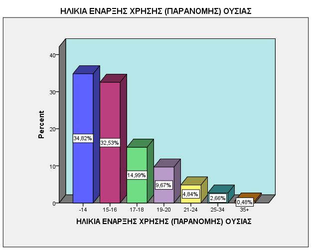 ΗΛΙΚΙΑ ΕΝΑΡΞΗΣ (ΠΑΡΑΝΟΜΗΣ) ΟΥΣΙΑΣ Minimum Maximum Mean ΗΛΙΚΙΑ ΕΝΑΡΞΗΣ ΧΡΗΣΗΣ (ΠΑΡΑΝΟΜΗΣ) ΟΥΣΙΑΣ 8 46 16,12 ΗΛΙΚΙΑ ΕΝΑΡΞΗΣ