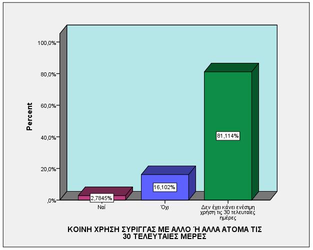 ΚΟΙΝΗ ΧΡΗΣΗ ΣΥΡΙΓΓΑΣ ΤΙΣ 30 ΤΕΛΕΥΤΑΙΕΣ ΜΕΡΕΣ Τις ίδιες με τις προαναφερθείσες τελευταίες 30 ημέρες που προηγήθηκαν της επαφής των