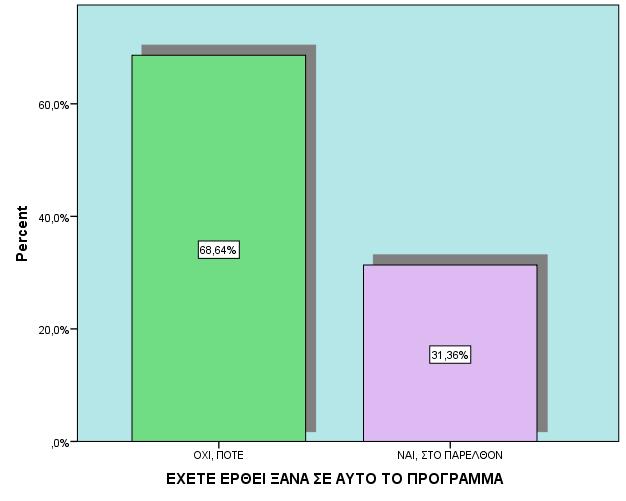 Α. ΣΤΟΙΧΕΙΑ ΕΠΑΦΗΣ/ ΙΣΤΟΡΙΚΟ ΘΕΡΑΠΕΙΑΣ ΕΧΕΤΕ ΕΡΘΕΙ ΞΑΝΑ ΣΕ ΑΥΤΟ ΤΟ ΠΡΟΓΡΑΜΜΑ Η επεξεργασία των στοιχείων δείχνει ότι η πλειονότητα