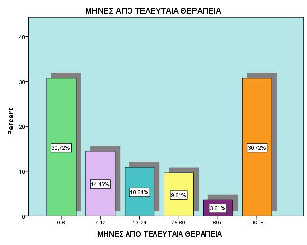 ΜΗΝΕΣ ΑΠΟ ΤΕΛΕΥΤΑΙΑ ΘΕΡΑΠΕΙΑ Minimum Maximum Mean ΠΡΟΗΓΟΥΜΕΝΗ ΘΕΡΑΠΕΙΑ (μήνες) 1 180 17,25 ΜΗΝΕΣ Valid Percent Valid 0-6 30,7% 7-12 14,5% 13-24 10,8% 25-60 9,6% 60+ 3,6% ΠΟΤΕ 30,7% Το χρονικό