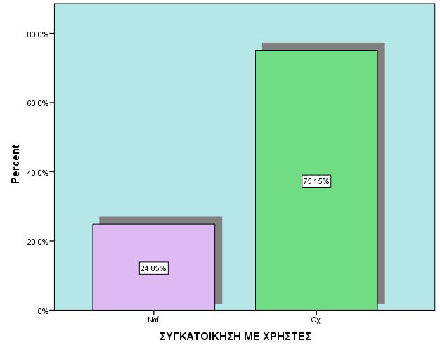 ΣΥΓΚΑΤΟΙΚΗΣΗ ΜΕ ΧΡΗΣΤΕΣ Το 75,1% δηλώνει